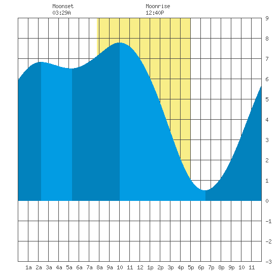 Gardiner tide chart for Saturday, January 23, 2021
