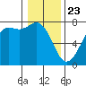 Gardiner tide chart for Saturday, January 23, 2021