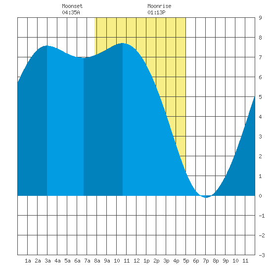 Gardiner tide chart for Sunday, January 24, 2021
