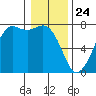 Gardiner tide chart for Sunday, January 24, 2021