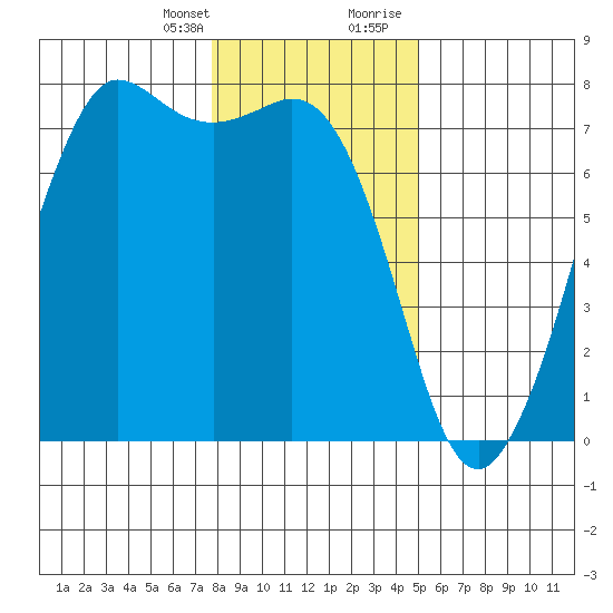 Gardiner tide chart for Monday, January 25, 2021