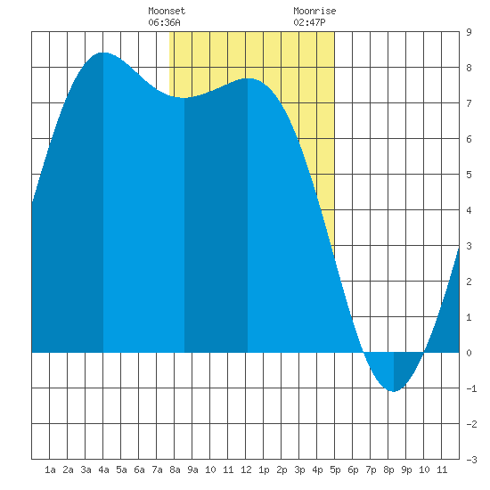 Gardiner tide chart for Tuesday, January 26, 2021