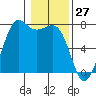 Gardiner tide chart for Wednesday, January 27, 2021