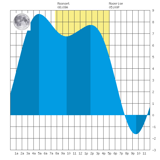 Gardiner tide chart for Thursday, January 28, 2021