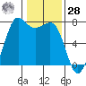 Gardiner tide chart for Thursday, January 28, 2021
