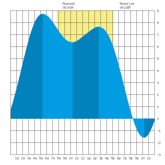 Gardiner tide chart for Friday, January 29, 2021