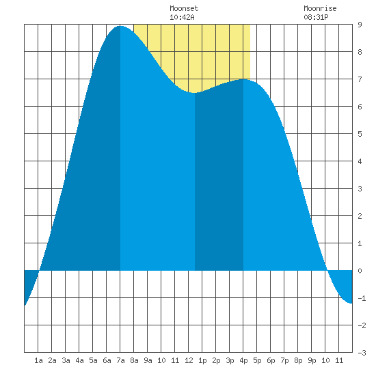 Gardiner tide chart for Saturday, January 2, 2021