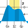 Gardiner tide chart for Saturday, January 2, 2021
