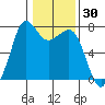 Gardiner tide chart for Saturday, January 30, 2021