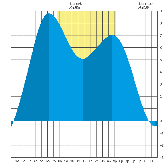 Gardiner tide chart for Sunday, January 31, 2021