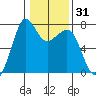 Gardiner tide chart for Sunday, January 31, 2021