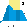 Gardiner tide chart for Sunday, January 3, 2021