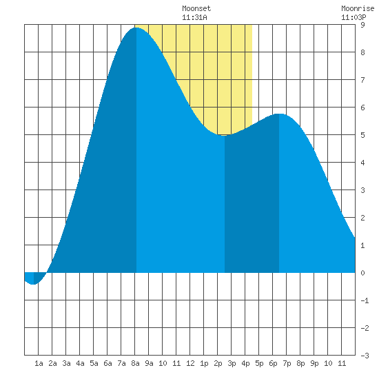 Gardiner tide chart for Monday, January 4, 2021