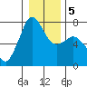 Gardiner tide chart for Tuesday, January 5, 2021