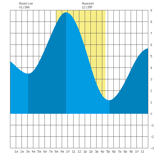 Gardiner tide chart for Thursday, January 7, 2021