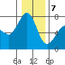 Gardiner tide chart for Thursday, January 7, 2021