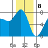 Gardiner tide chart for Friday, January 8, 2021