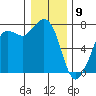 Gardiner tide chart for Saturday, January 9, 2021