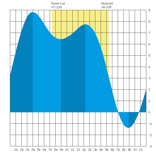 Gardiner tide chart for Wednesday, February 10, 2021