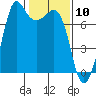 Gardiner tide chart for Wednesday, February 10, 2021