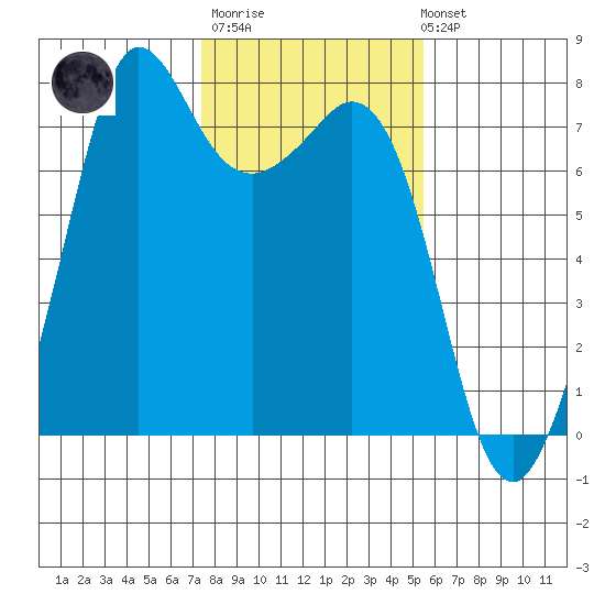 Gardiner tide chart for Thursday, February 11, 2021