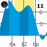 Gardiner tide chart for Thursday, February 11, 2021