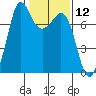 Gardiner tide chart for Friday, February 12, 2021