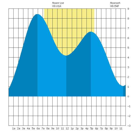 Gardiner tide chart for Sunday, February 14, 2021