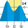 Gardiner tide chart for Sunday, February 14, 2021
