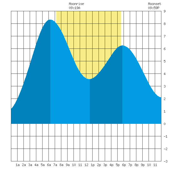 Gardiner tide chart for Monday, February 15, 2021