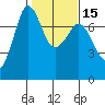 Gardiner tide chart for Monday, February 15, 2021