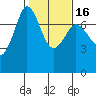 Gardiner tide chart for Tuesday, February 16, 2021