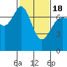 Gardiner tide chart for Thursday, February 18, 2021