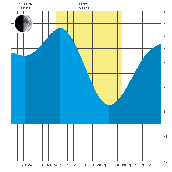 Gardiner tide chart for Friday, February 19, 2021