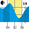 Gardiner tide chart for Friday, February 19, 2021