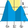 Gardiner tide chart for Monday, February 1, 2021