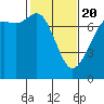 Gardiner tide chart for Saturday, February 20, 2021
