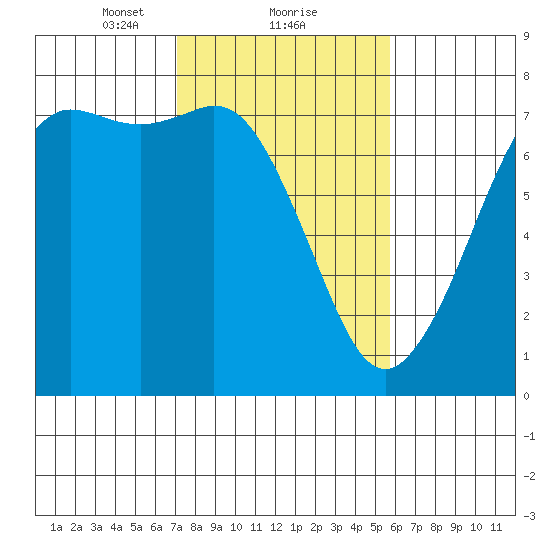 Gardiner tide chart for Sunday, February 21, 2021