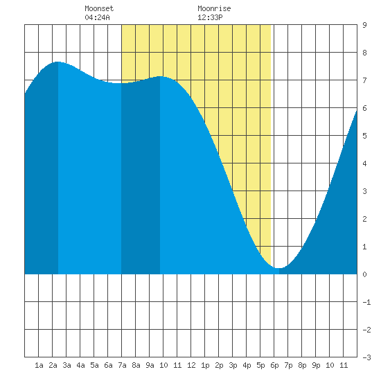 Gardiner tide chart for Monday, February 22, 2021