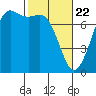 Gardiner tide chart for Monday, February 22, 2021
