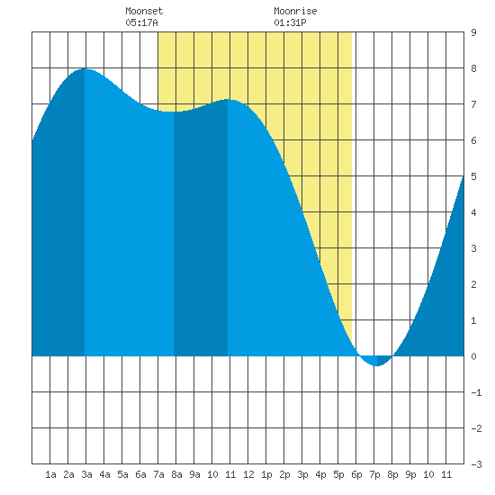 Gardiner tide chart for Tuesday, February 23, 2021