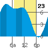 Gardiner tide chart for Tuesday, February 23, 2021