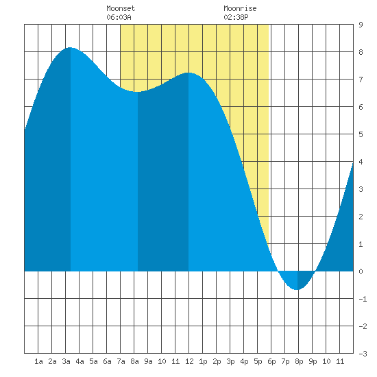 Gardiner tide chart for Wednesday, February 24, 2021
