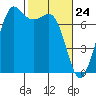 Gardiner tide chart for Wednesday, February 24, 2021