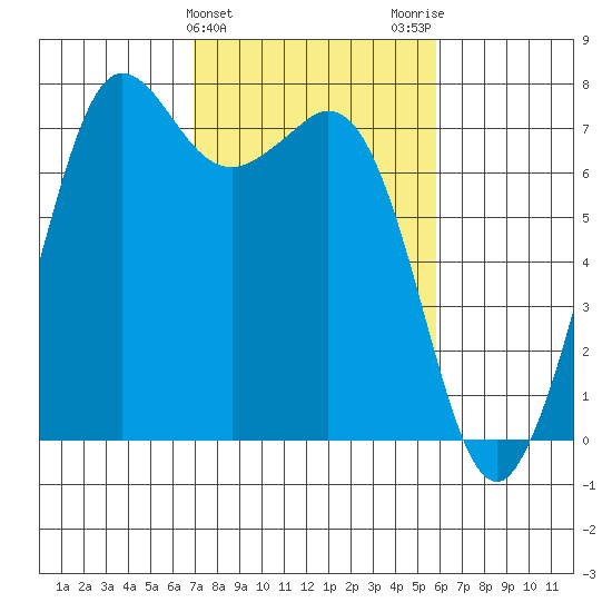Gardiner tide chart for Thursday, February 25, 2021