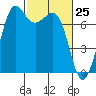Gardiner tide chart for Thursday, February 25, 2021