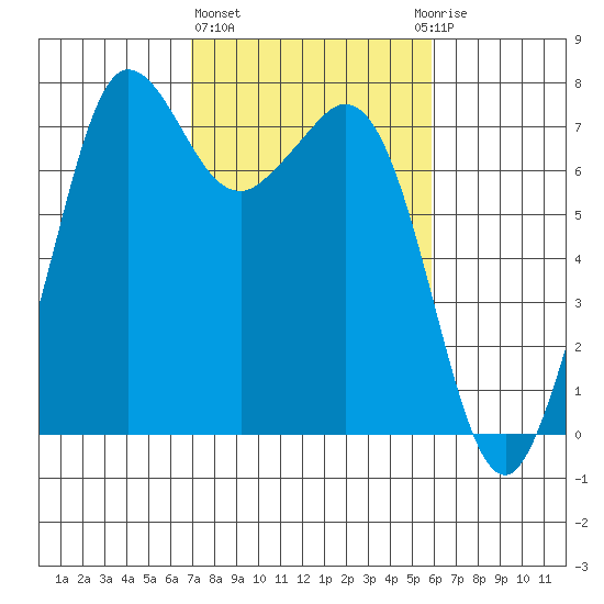 Gardiner tide chart for Friday, February 26, 2021
