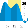 Gardiner tide chart for Friday, February 26, 2021