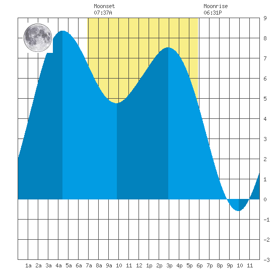 Gardiner tide chart for Saturday, February 27, 2021