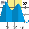 Gardiner tide chart for Saturday, February 27, 2021
